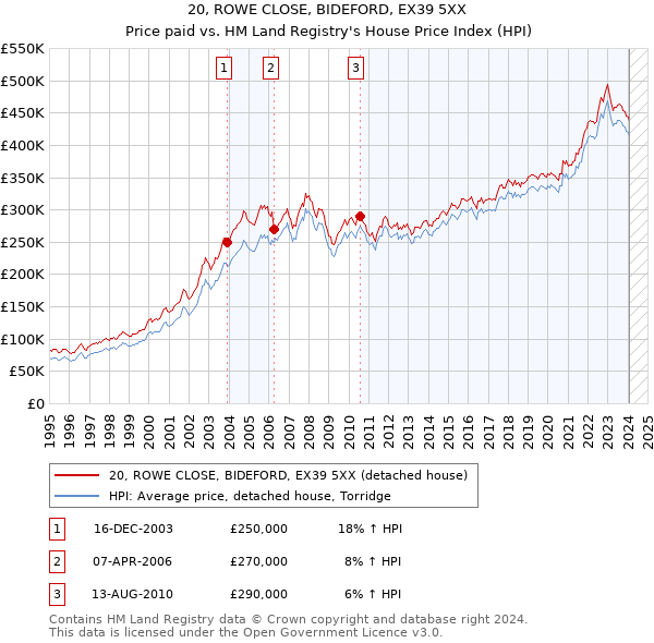 20, ROWE CLOSE, BIDEFORD, EX39 5XX: Price paid vs HM Land Registry's House Price Index