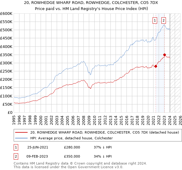 20, ROWHEDGE WHARF ROAD, ROWHEDGE, COLCHESTER, CO5 7DX: Price paid vs HM Land Registry's House Price Index