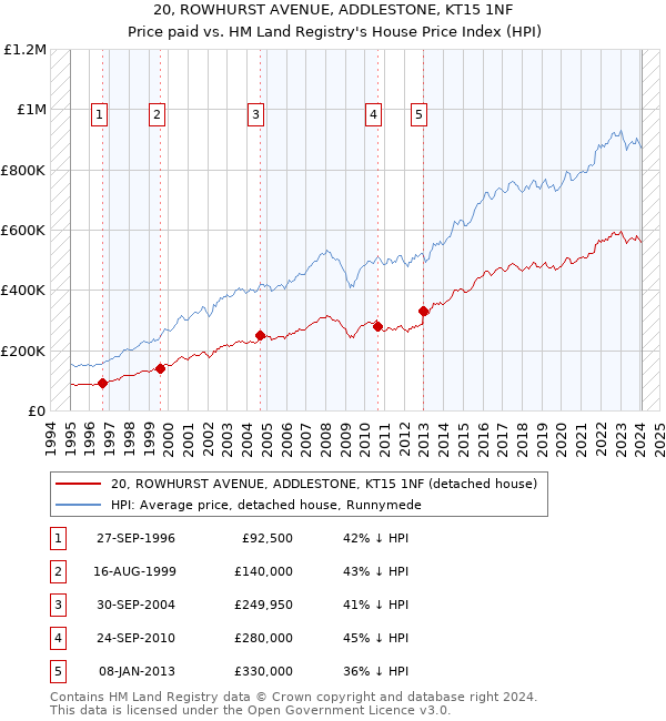 20, ROWHURST AVENUE, ADDLESTONE, KT15 1NF: Price paid vs HM Land Registry's House Price Index