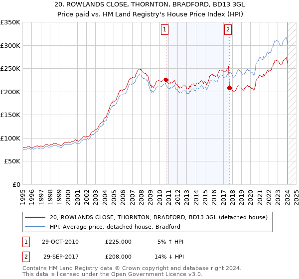 20, ROWLANDS CLOSE, THORNTON, BRADFORD, BD13 3GL: Price paid vs HM Land Registry's House Price Index
