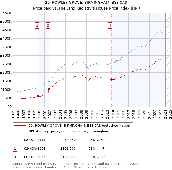 20, ROWLEY GROVE, BIRMINGHAM, B33 0AS: Price paid vs HM Land Registry's House Price Index