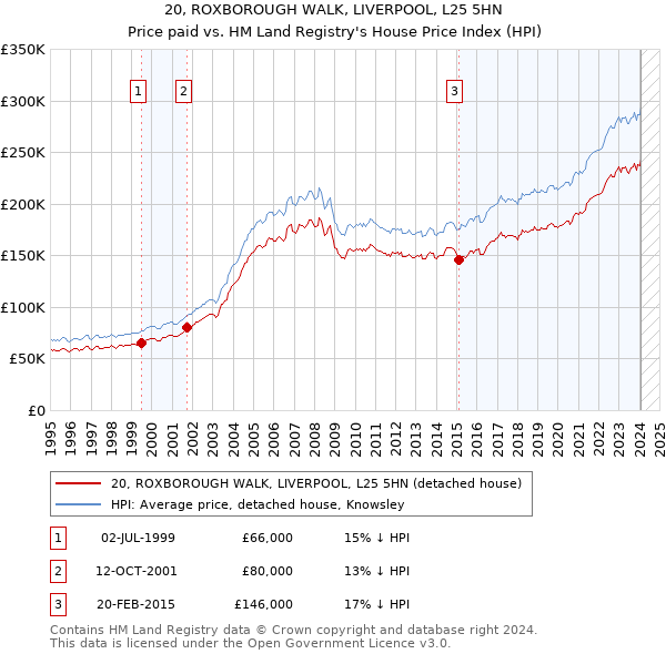 20, ROXBOROUGH WALK, LIVERPOOL, L25 5HN: Price paid vs HM Land Registry's House Price Index