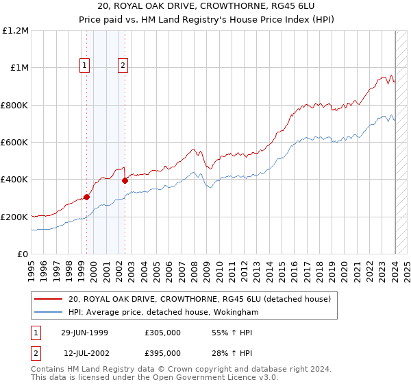 20, ROYAL OAK DRIVE, CROWTHORNE, RG45 6LU: Price paid vs HM Land Registry's House Price Index