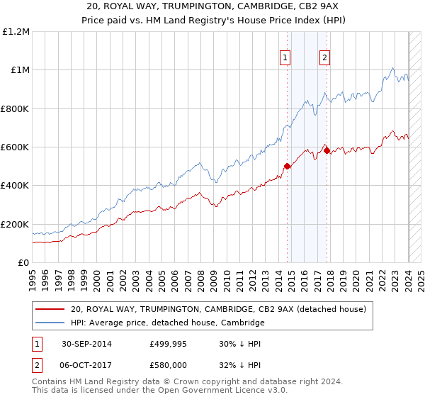 20, ROYAL WAY, TRUMPINGTON, CAMBRIDGE, CB2 9AX: Price paid vs HM Land Registry's House Price Index