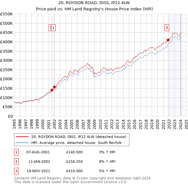 20, ROYDON ROAD, DISS, IP22 4LW: Price paid vs HM Land Registry's House Price Index