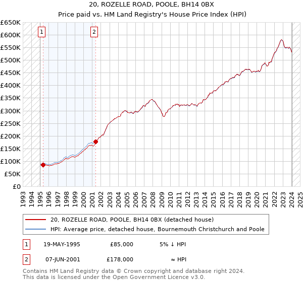 20, ROZELLE ROAD, POOLE, BH14 0BX: Price paid vs HM Land Registry's House Price Index