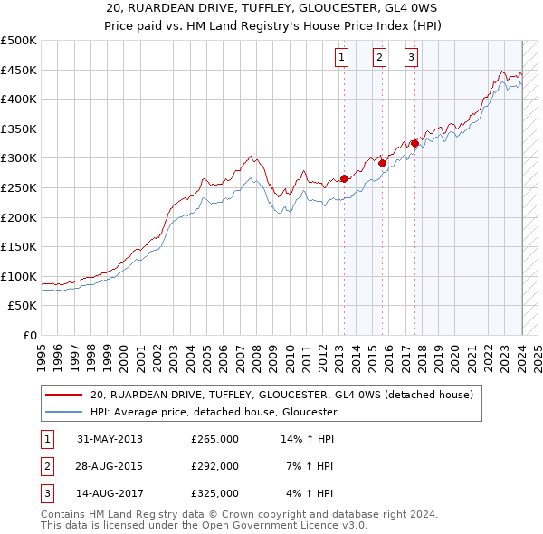 20, RUARDEAN DRIVE, TUFFLEY, GLOUCESTER, GL4 0WS: Price paid vs HM Land Registry's House Price Index