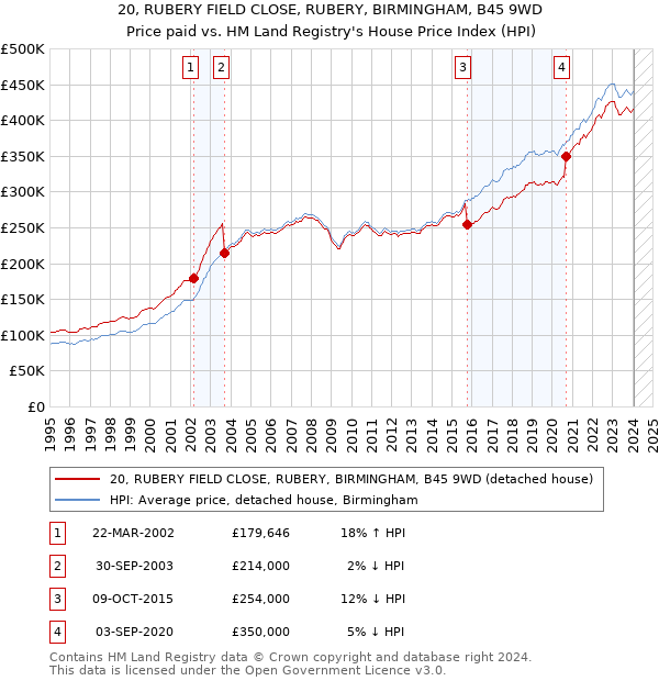 20, RUBERY FIELD CLOSE, RUBERY, BIRMINGHAM, B45 9WD: Price paid vs HM Land Registry's House Price Index