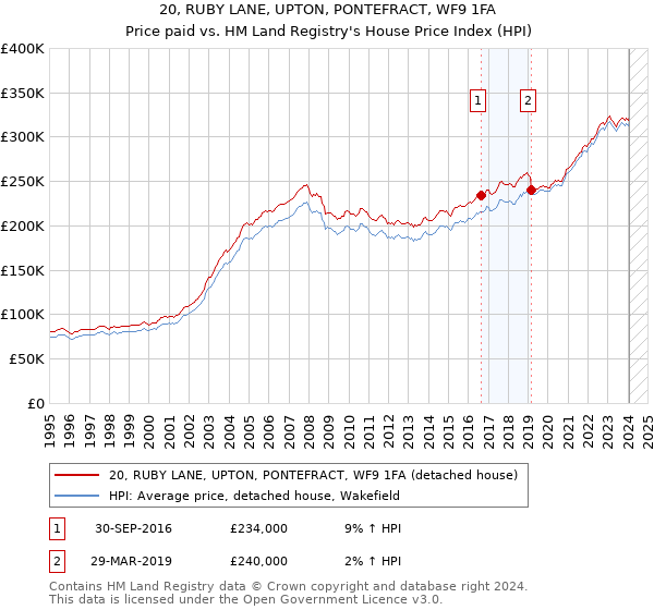 20, RUBY LANE, UPTON, PONTEFRACT, WF9 1FA: Price paid vs HM Land Registry's House Price Index