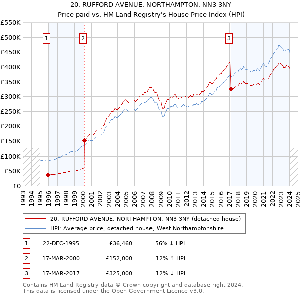 20, RUFFORD AVENUE, NORTHAMPTON, NN3 3NY: Price paid vs HM Land Registry's House Price Index