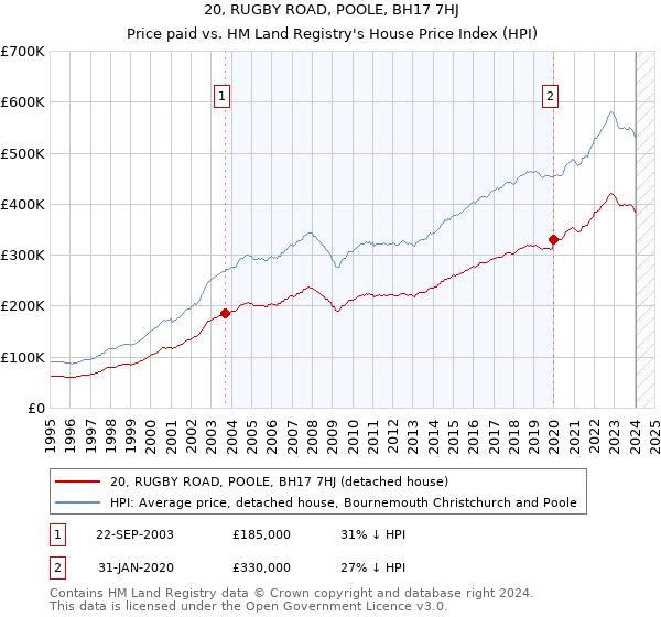 20, RUGBY ROAD, POOLE, BH17 7HJ: Price paid vs HM Land Registry's House Price Index