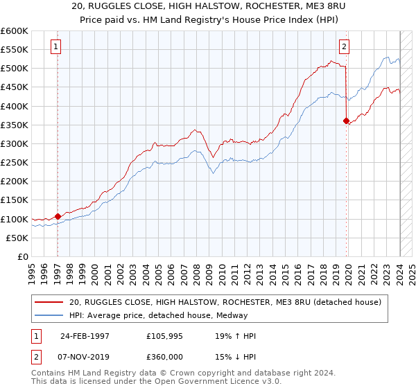 20, RUGGLES CLOSE, HIGH HALSTOW, ROCHESTER, ME3 8RU: Price paid vs HM Land Registry's House Price Index