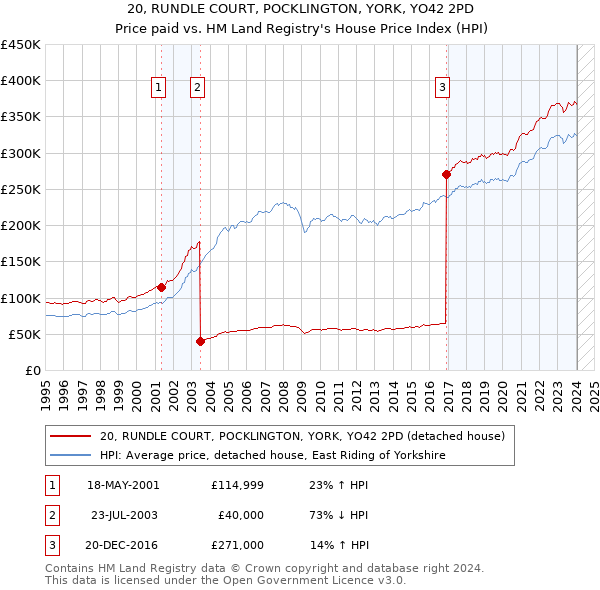20, RUNDLE COURT, POCKLINGTON, YORK, YO42 2PD: Price paid vs HM Land Registry's House Price Index