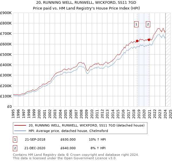 20, RUNNING WELL, RUNWELL, WICKFORD, SS11 7GD: Price paid vs HM Land Registry's House Price Index