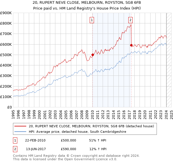 20, RUPERT NEVE CLOSE, MELBOURN, ROYSTON, SG8 6FB: Price paid vs HM Land Registry's House Price Index