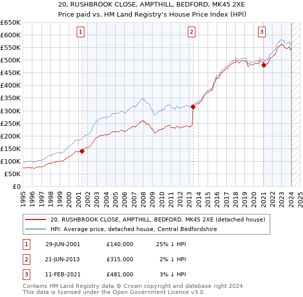 20, RUSHBROOK CLOSE, AMPTHILL, BEDFORD, MK45 2XE: Price paid vs HM Land Registry's House Price Index