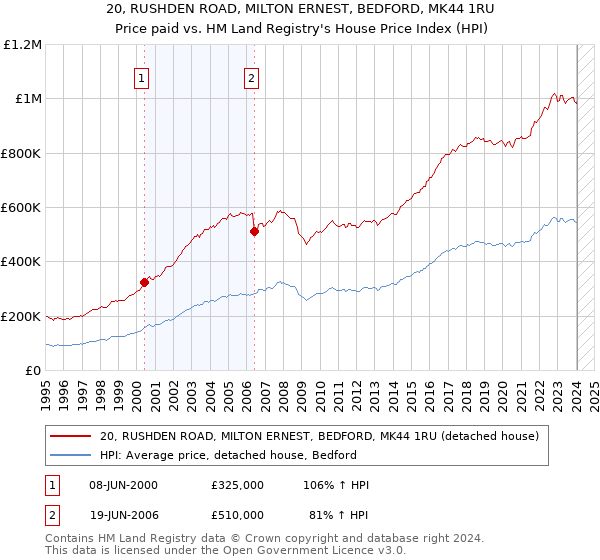 20, RUSHDEN ROAD, MILTON ERNEST, BEDFORD, MK44 1RU: Price paid vs HM Land Registry's House Price Index