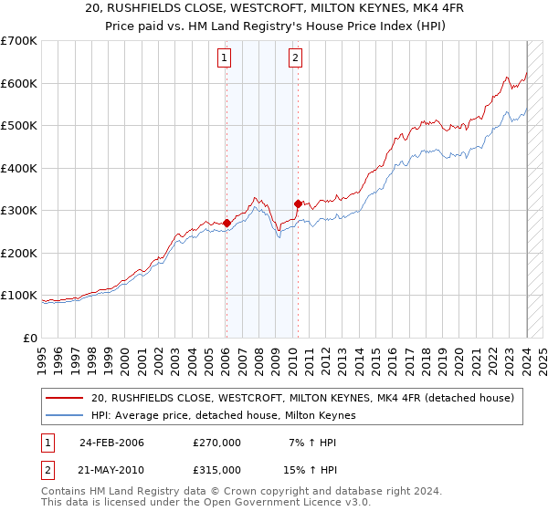 20, RUSHFIELDS CLOSE, WESTCROFT, MILTON KEYNES, MK4 4FR: Price paid vs HM Land Registry's House Price Index