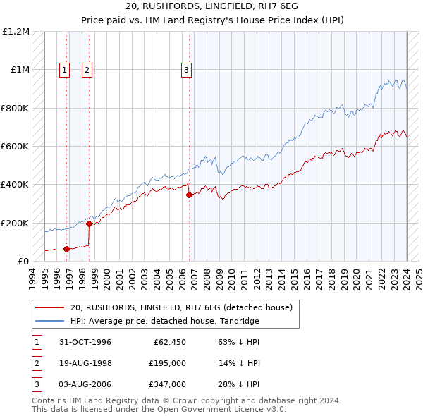 20, RUSHFORDS, LINGFIELD, RH7 6EG: Price paid vs HM Land Registry's House Price Index