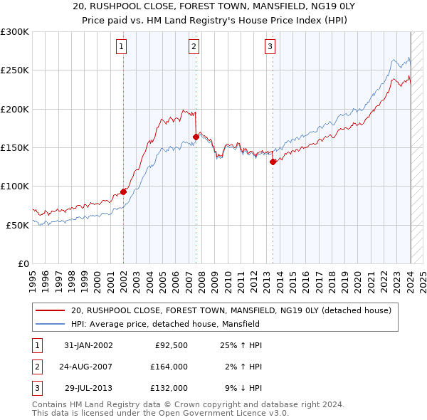 20, RUSHPOOL CLOSE, FOREST TOWN, MANSFIELD, NG19 0LY: Price paid vs HM Land Registry's House Price Index