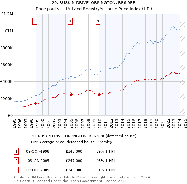 20, RUSKIN DRIVE, ORPINGTON, BR6 9RR: Price paid vs HM Land Registry's House Price Index