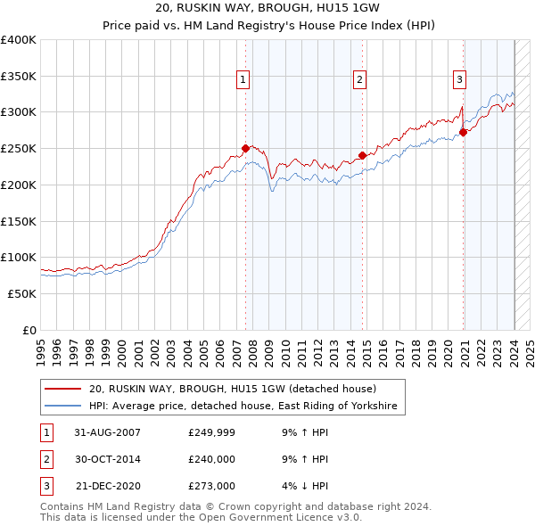 20, RUSKIN WAY, BROUGH, HU15 1GW: Price paid vs HM Land Registry's House Price Index