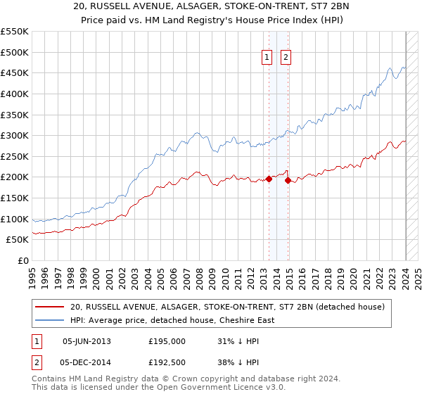20, RUSSELL AVENUE, ALSAGER, STOKE-ON-TRENT, ST7 2BN: Price paid vs HM Land Registry's House Price Index