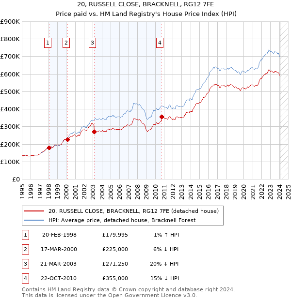 20, RUSSELL CLOSE, BRACKNELL, RG12 7FE: Price paid vs HM Land Registry's House Price Index