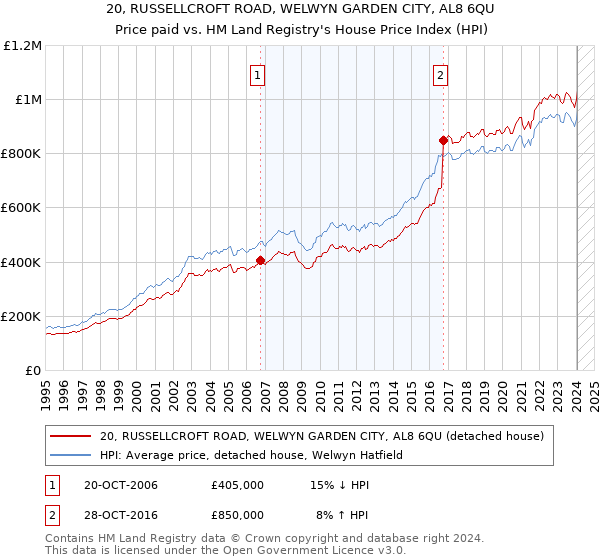 20, RUSSELLCROFT ROAD, WELWYN GARDEN CITY, AL8 6QU: Price paid vs HM Land Registry's House Price Index