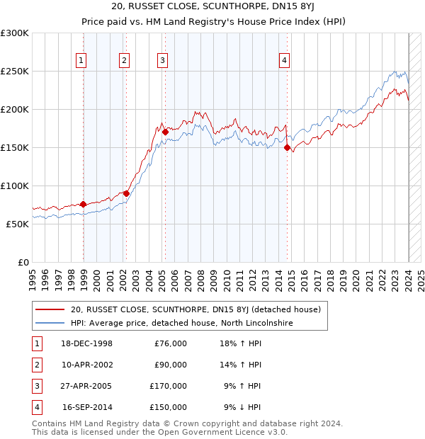 20, RUSSET CLOSE, SCUNTHORPE, DN15 8YJ: Price paid vs HM Land Registry's House Price Index