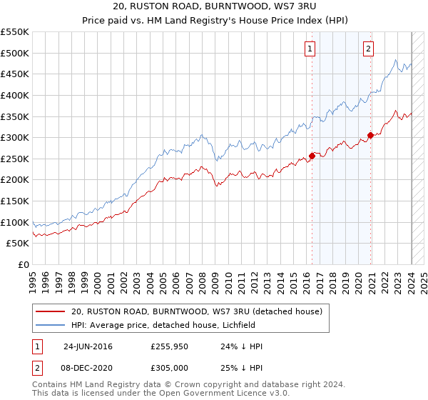 20, RUSTON ROAD, BURNTWOOD, WS7 3RU: Price paid vs HM Land Registry's House Price Index