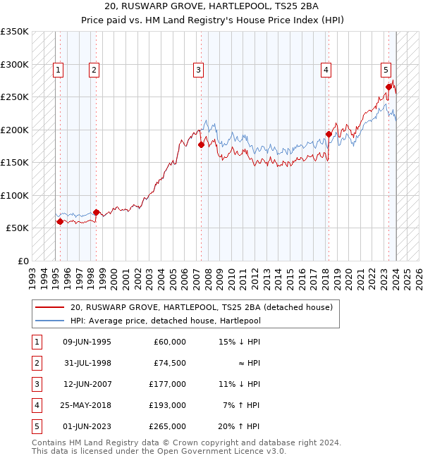 20, RUSWARP GROVE, HARTLEPOOL, TS25 2BA: Price paid vs HM Land Registry's House Price Index
