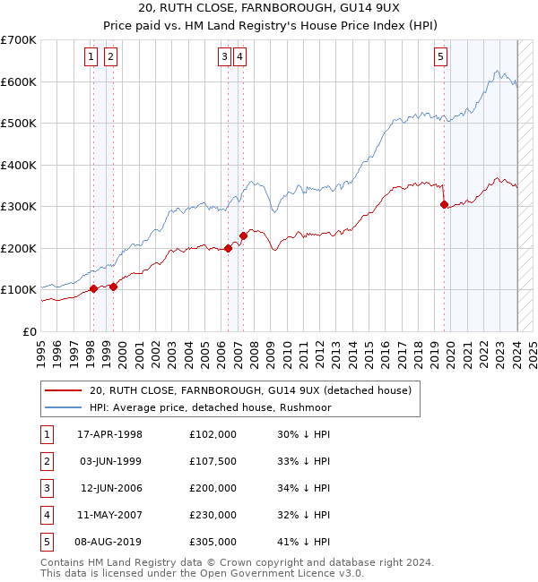 20, RUTH CLOSE, FARNBOROUGH, GU14 9UX: Price paid vs HM Land Registry's House Price Index