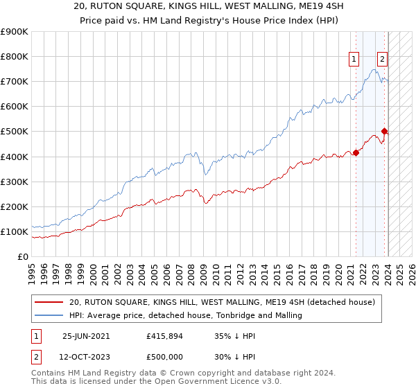 20, RUTON SQUARE, KINGS HILL, WEST MALLING, ME19 4SH: Price paid vs HM Land Registry's House Price Index