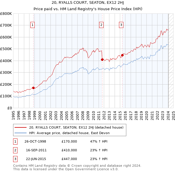 20, RYALLS COURT, SEATON, EX12 2HJ: Price paid vs HM Land Registry's House Price Index