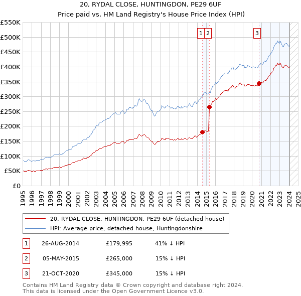 20, RYDAL CLOSE, HUNTINGDON, PE29 6UF: Price paid vs HM Land Registry's House Price Index