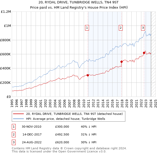 20, RYDAL DRIVE, TUNBRIDGE WELLS, TN4 9ST: Price paid vs HM Land Registry's House Price Index