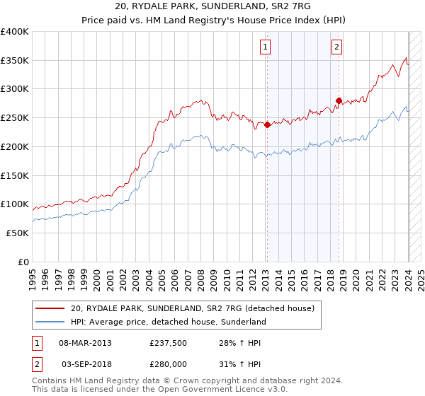 20, RYDALE PARK, SUNDERLAND, SR2 7RG: Price paid vs HM Land Registry's House Price Index
