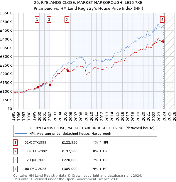 20, RYELANDS CLOSE, MARKET HARBOROUGH, LE16 7XE: Price paid vs HM Land Registry's House Price Index