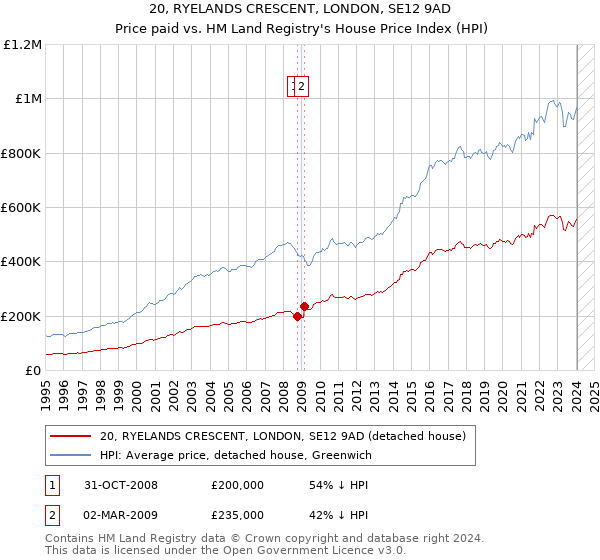 20, RYELANDS CRESCENT, LONDON, SE12 9AD: Price paid vs HM Land Registry's House Price Index