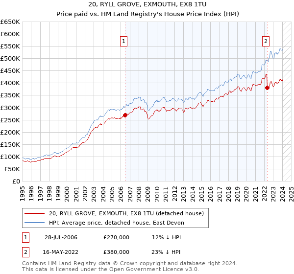 20, RYLL GROVE, EXMOUTH, EX8 1TU: Price paid vs HM Land Registry's House Price Index