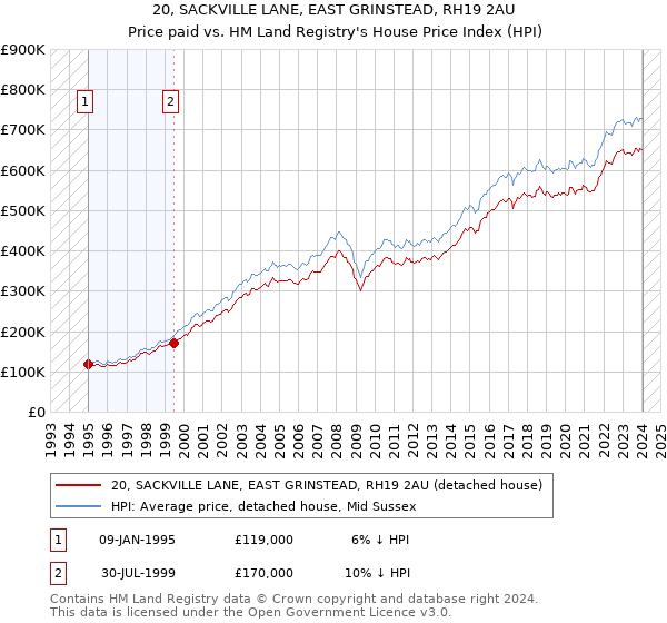 20, SACKVILLE LANE, EAST GRINSTEAD, RH19 2AU: Price paid vs HM Land Registry's House Price Index
