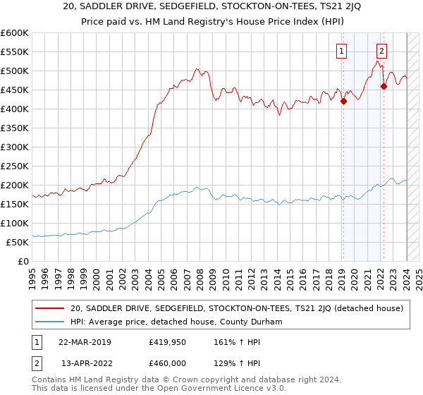 20, SADDLER DRIVE, SEDGEFIELD, STOCKTON-ON-TEES, TS21 2JQ: Price paid vs HM Land Registry's House Price Index