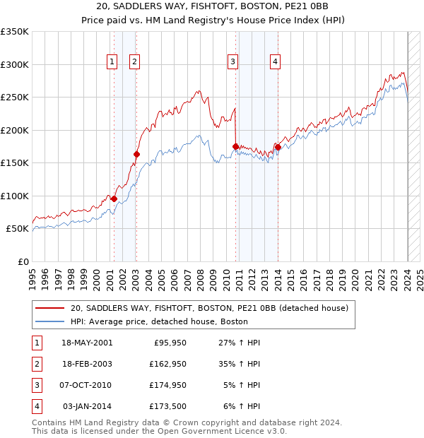 20, SADDLERS WAY, FISHTOFT, BOSTON, PE21 0BB: Price paid vs HM Land Registry's House Price Index