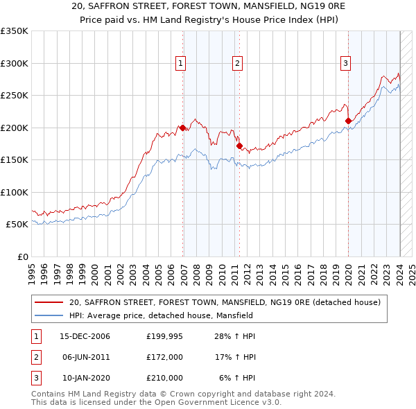 20, SAFFRON STREET, FOREST TOWN, MANSFIELD, NG19 0RE: Price paid vs HM Land Registry's House Price Index