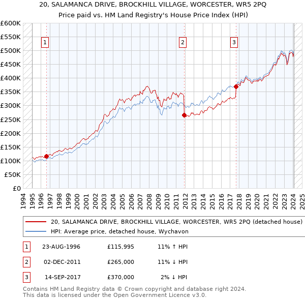 20, SALAMANCA DRIVE, BROCKHILL VILLAGE, WORCESTER, WR5 2PQ: Price paid vs HM Land Registry's House Price Index