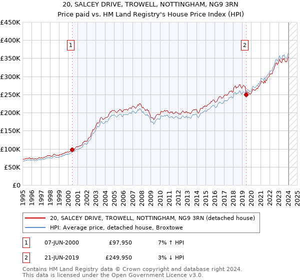 20, SALCEY DRIVE, TROWELL, NOTTINGHAM, NG9 3RN: Price paid vs HM Land Registry's House Price Index