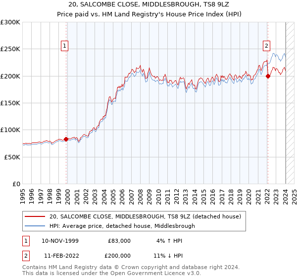 20, SALCOMBE CLOSE, MIDDLESBROUGH, TS8 9LZ: Price paid vs HM Land Registry's House Price Index