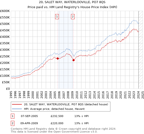20, SALET WAY, WATERLOOVILLE, PO7 8QS: Price paid vs HM Land Registry's House Price Index