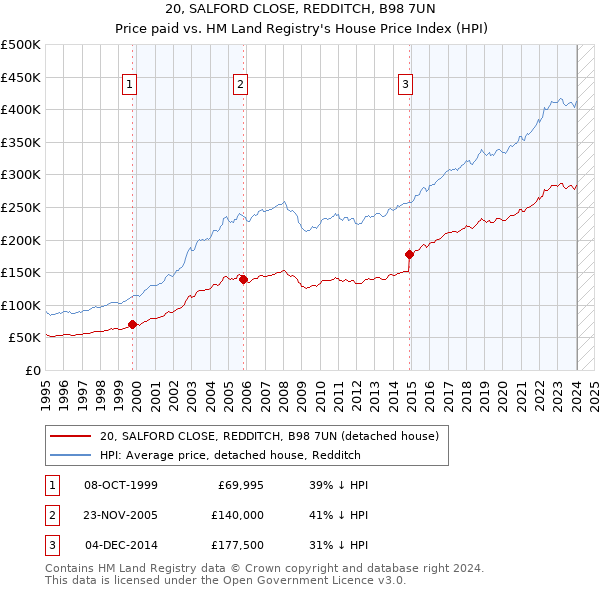 20, SALFORD CLOSE, REDDITCH, B98 7UN: Price paid vs HM Land Registry's House Price Index
